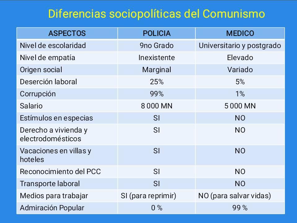 Diferencias sociopolíticas en el comunismo. Comparación entre un policía cubano y un médico, también cubano.
