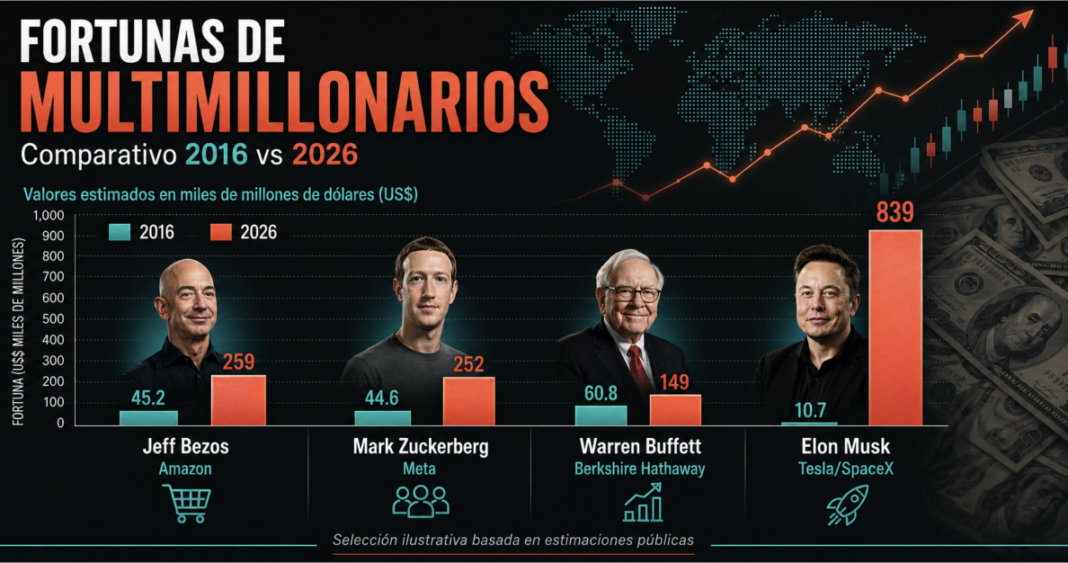 Los más millonarios hace diez años vs los de ahora